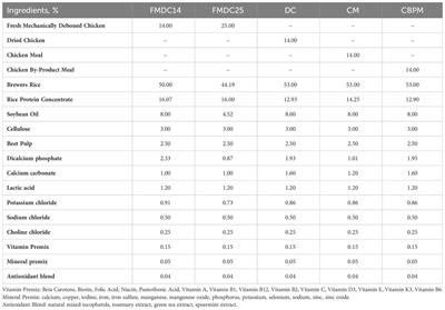 Effects of different chicken protein sources on palatability in dry adult dog food